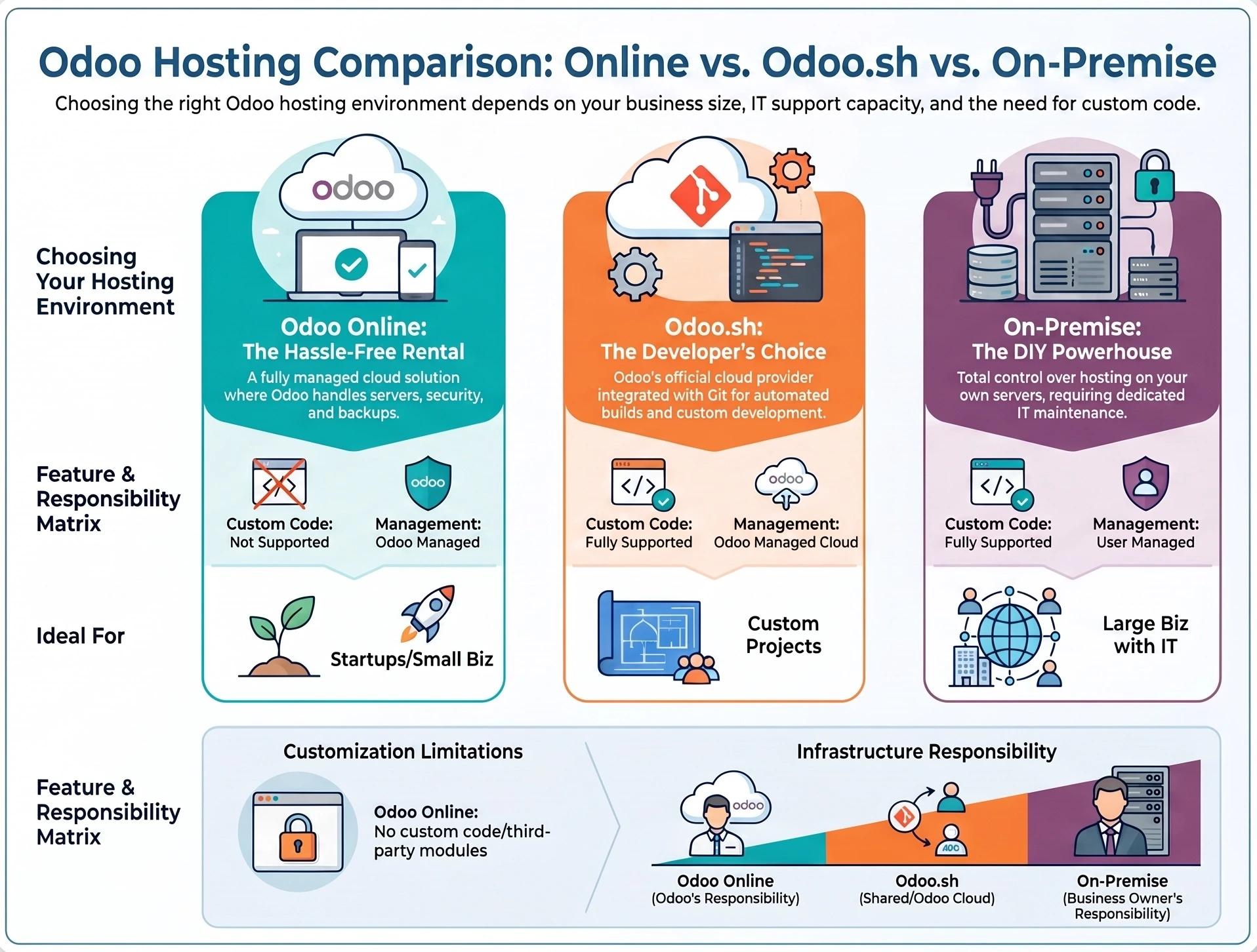 Odoo Online vs Odoo.sh vs On-Premise